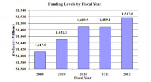 Fiscal Year 2012 Budget Information Congressional Justification For