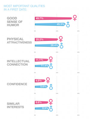 Think Online Daters are Just Looking to Hookup? Think Again.