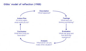 ... |Comments (0)| Email this | Tags : gibbs cycle of reflection nursing