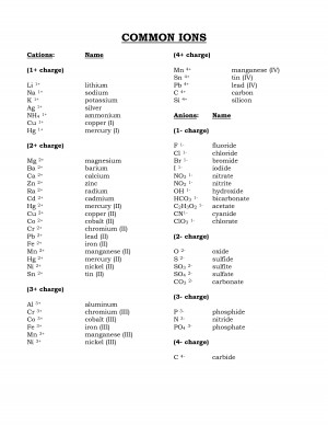 Common Polyatomic Ions Sheet