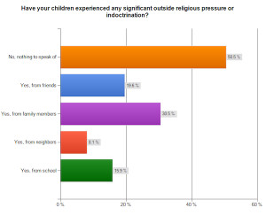 ... respondents were free to choose more than one source of pressure