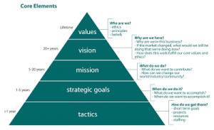 Mission Vision And Values...