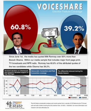 Study Finds Romney Quoted More Often Than Obama