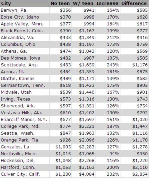 teen driver on your insurance?