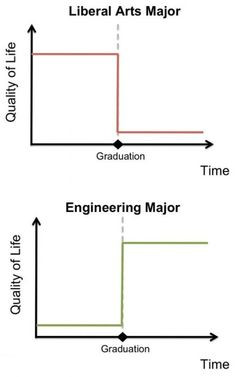 Liberal Arts Major vs Engineering Major - Or go with your heart social ...