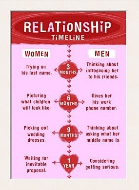 Relationship Timeline Men vs. Women