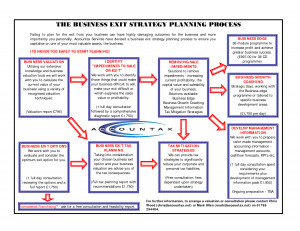 The Business Exit Strategy Planning Process picture