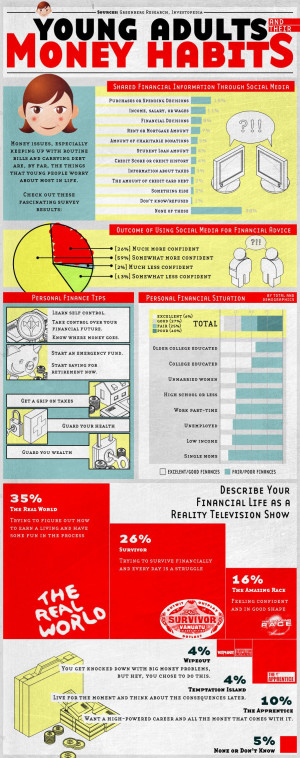 Financial Habits of The American Youth
