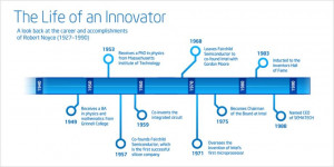Timeline showing Robert Noyces life and activities from 1927 to 1990