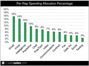Spending per sales person on sales acceleration technology by category