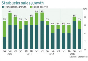 Why Starbucks needs bigger gains at its brick-and-mortar business