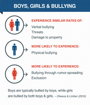 Fact or fiction? Boys and girls experience similar rates of verbal ...