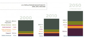 chart shows why this is so important. By the year 2050, minorities ...