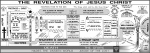 Image of Revelation timeline