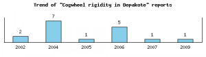 Muscle Rigidity Cogwheel Extrapyramidal Picture