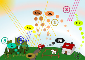 Schematic drawing, causes and effects of air pollution: (1) greenhouse ...