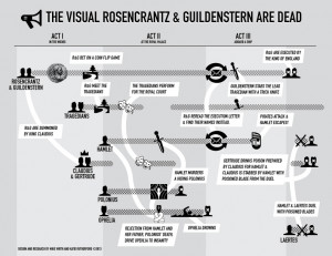 Rosencrantz & Guildenstern Are Dead! A literary visualization