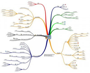 Click on the mind map image for a bigger view)