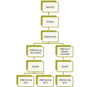 Folder structure if based on account for an account with sub ...