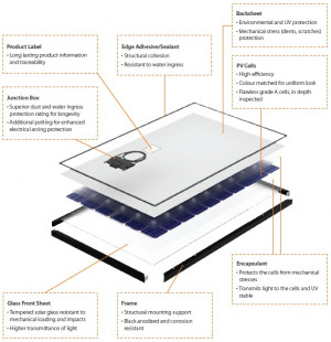 The elements that make up a quality solar photovoltaic module
