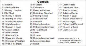 The book of Genesis conveys the Bible message through history lessons ...