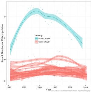 American Assault Death Exceptionalism