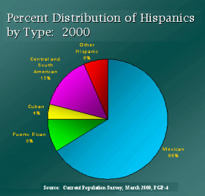 ... the growth trend of the Hispanic population in the United States