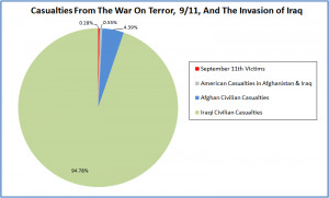 Civilian Casualties in Iraq Afghanistan and September 11th Graph