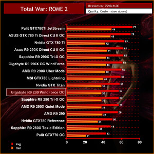 Rome 2 1600p Gigabyte R9 290 WindForce OC Review 1600p Ultra HD 4K