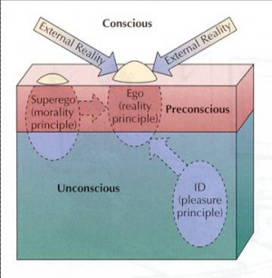 the structure of personality and levels of consciousness id ego ...