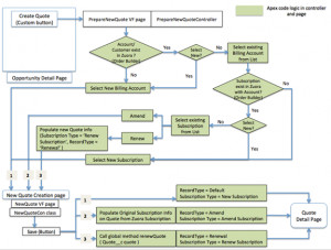 Build Your Own New Quote Creation Process