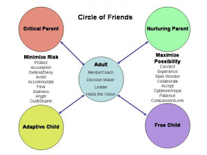 Another View of the PAC Model: Circle of Friends