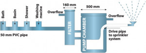 Water Rhapsody grey water reuse systems |Greywater recycling