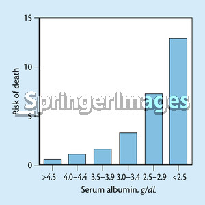 Malnutrition is an important risk factor for dialysis patients