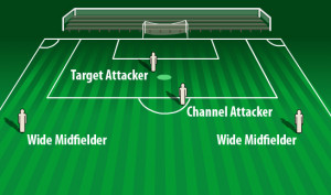Soccer Position Requirements Part 2: Wide Midfielders and Attackers