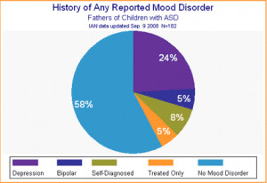 Opinions on Mood disorder