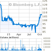 Current Stock Chart for PHILIPPINE SAVINGS BANK (PSB)