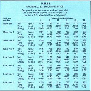 Shotgun Shell Ballistics Chart