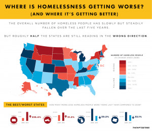 ... progress in its fight against homelessness, those gains are not