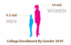 Infographic: Women Surpassing Men in Education Enrollments | VITAMIN W