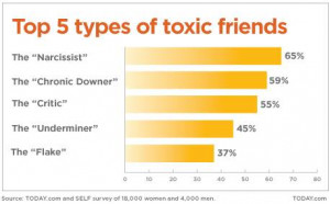 Toxic friends? 8 in 10 people endure poisonous pals