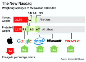 With AAPL 19.8% Of The NASDAQ, Is Another Rebalancing Imminent? | Zero