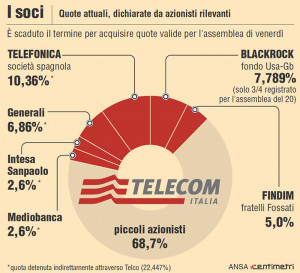 Telecom, le quote degli azionisti rilevanti