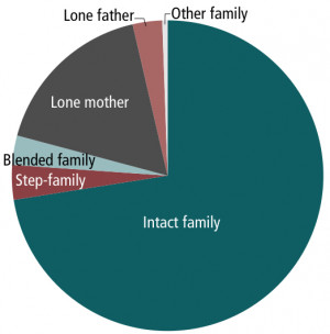 Figure 2. Relationships within the family, families with children aged ...