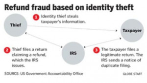 identities of inmates and filed false returns under their names