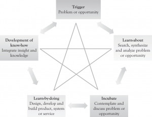 Figure 6.1 Creative Problem Solving and the Creative Star Model