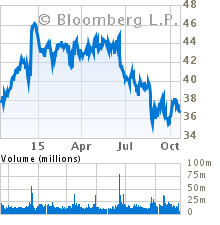 Current Stock Chart for ORACLE CORP (ORCL)