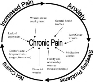 Psychological Treatments for Pain and Mentally Overcoming Body Pains