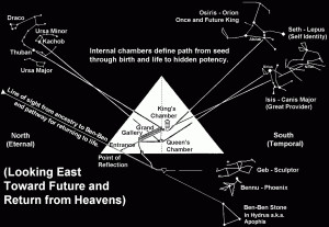 The places were the Pyramids have been built are usually linked to the ...