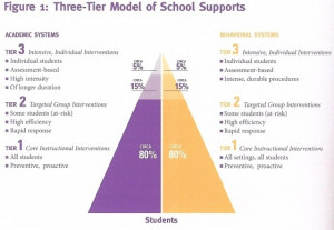 Response to Intervention (RTI):